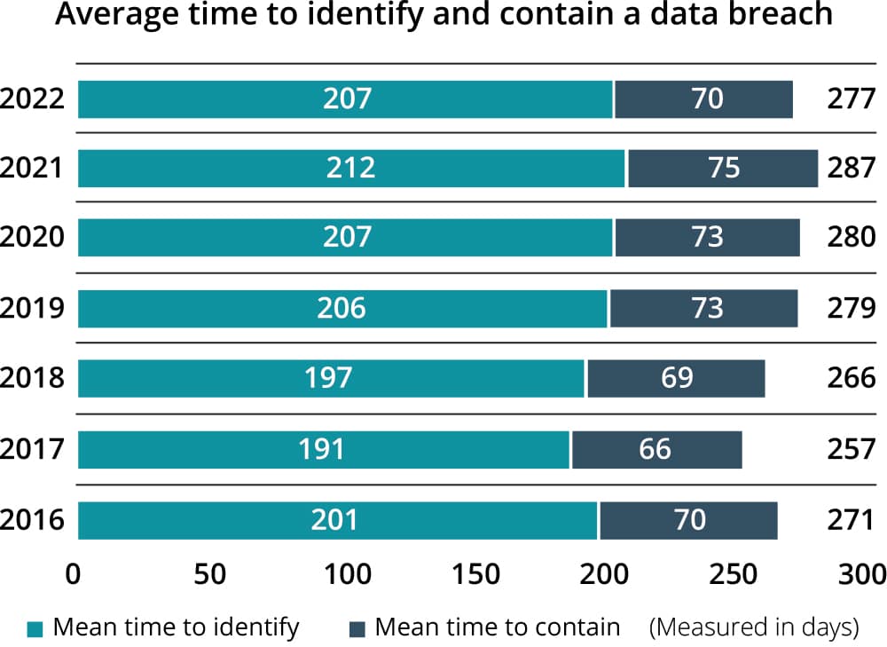 Reducing the Cost of a Data Breach: Part 1 - Chart