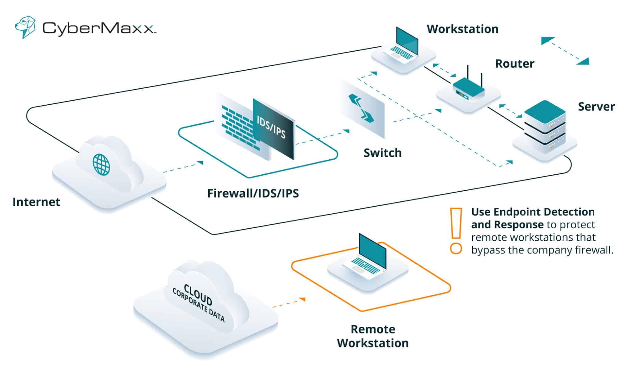 How an Network Detection and Response Systems Work